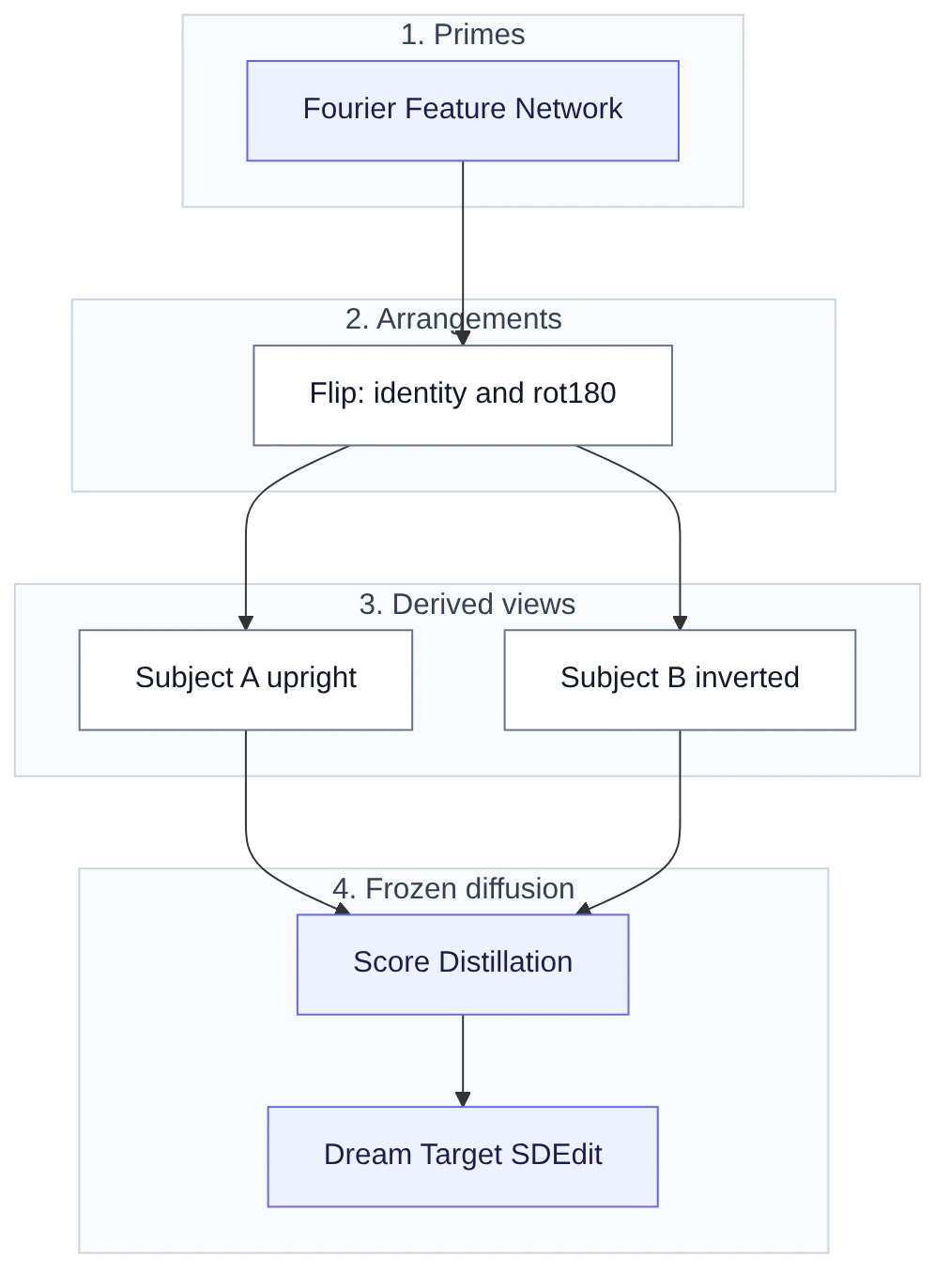Four parts: primes, arrangements, derived views, and a frozen diffusion model.
