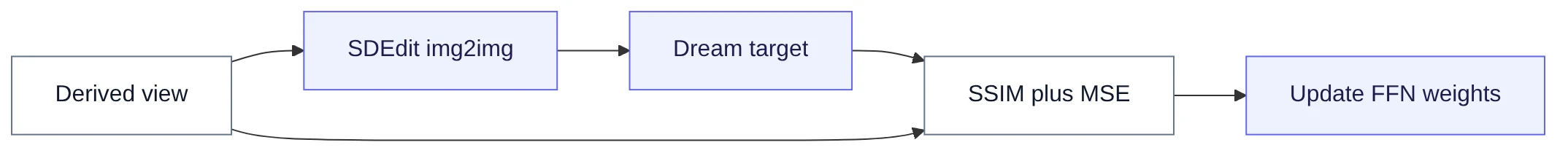 One Dream Target round. SDEdit makes a target. Then SSIM and MSE pull the views toward it.