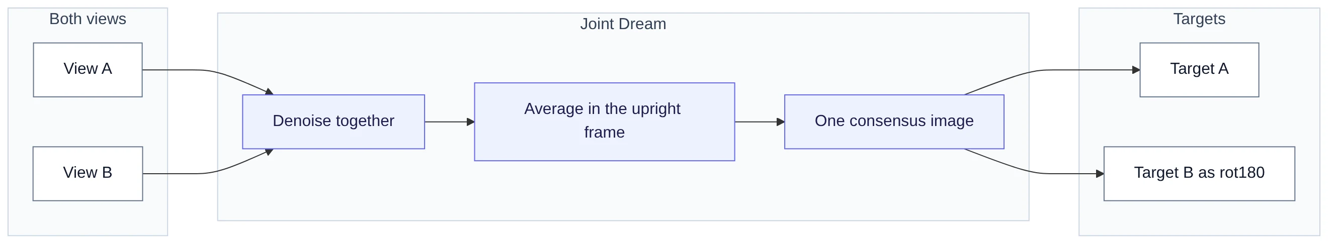 Joint Dream averages both views in the upright frame. Both prompts share one image.