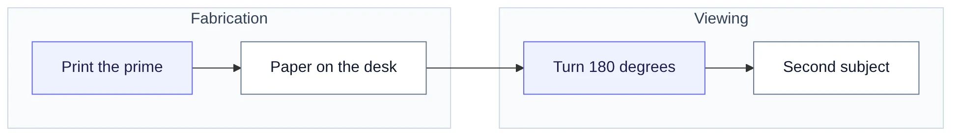 Print the prime, then turn the sheet 180 degrees.