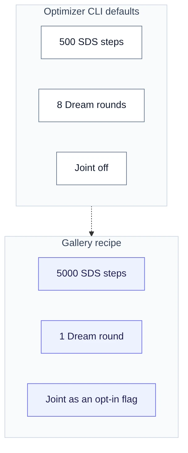 Optimizer CLI defaults versus the research recipe that baked this gallery.