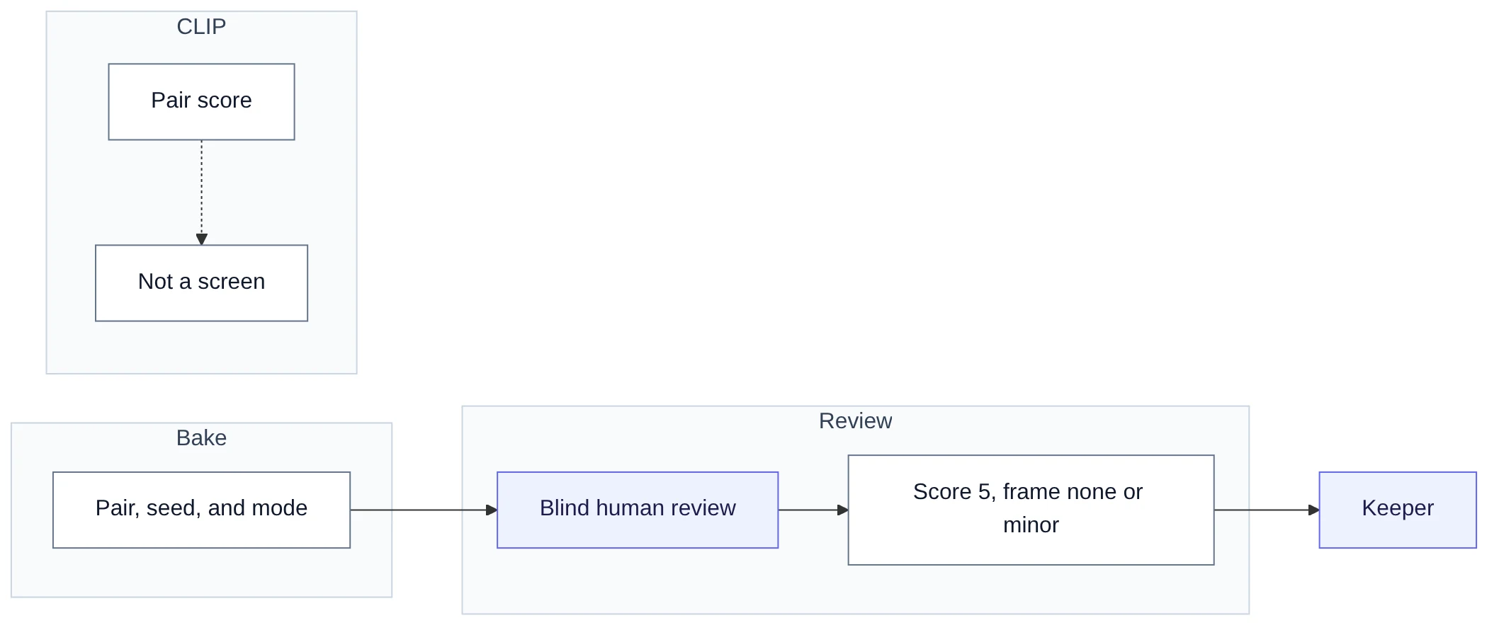 Bake a pair. Keep it only after a blind human review. CLIP is recorded. It is not a gate.