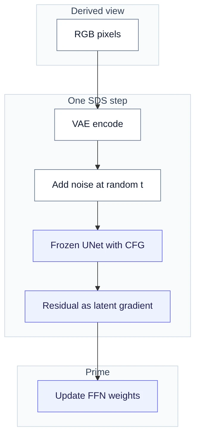 One Score Distillation step. The UNet stays frozen. The step updates only the prime network.