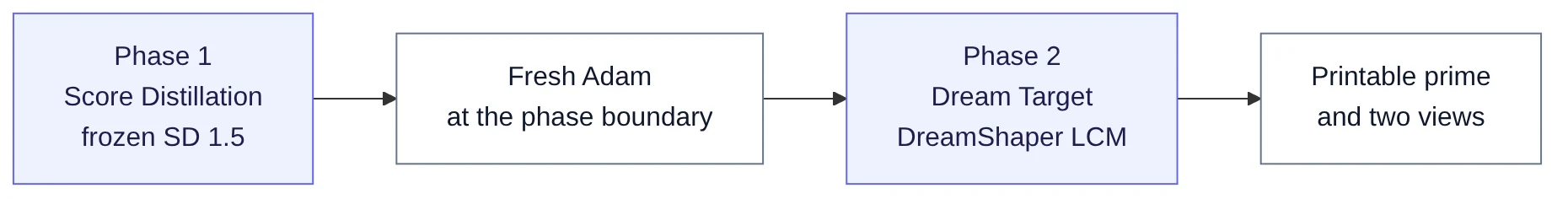 Score Distillation, a fresh Adam optimizer, then Dream Target.