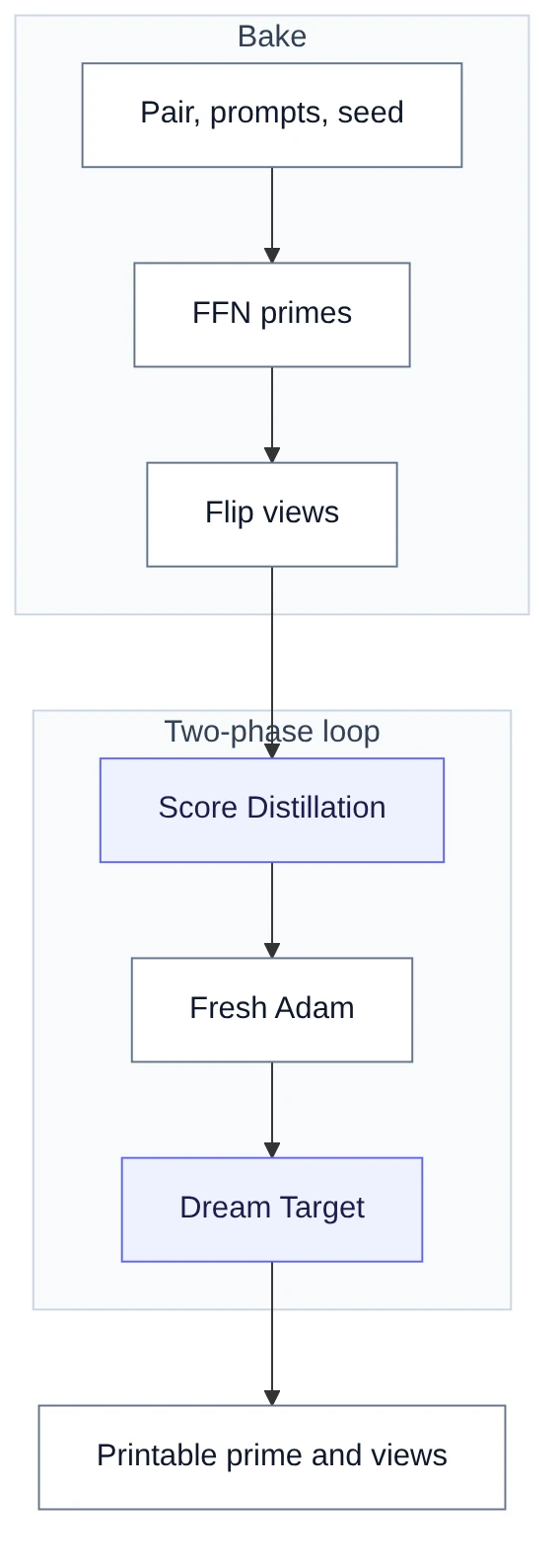 How we bake a keeper: primes, flip views, Score Distillation, a fresh Adam optimizer, then Dream Target.